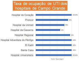 Ranking de ocupação dos leitos de UTI da Capital. (Foto: Campo Grande News)