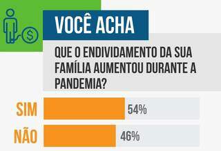 Equilibrada, enquete recebeu 54% dos votos indicando que endividamento familiar aumentou durante a pandemia.