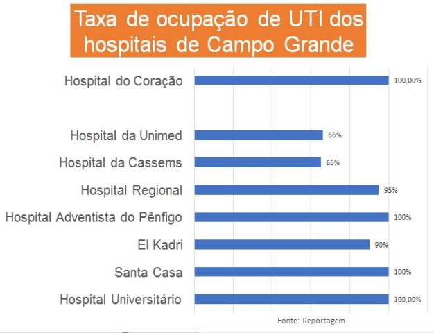 Sexta-feira teve 4 hospitais operando com 100% de ocupa&ccedil;&atilde;o em seus leitos de UTI