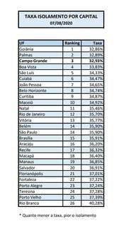O índice de taxa de isolamento social divulgado ontem mostra que Campo Grande está na 3ª posição. (Foto: Divulgação)