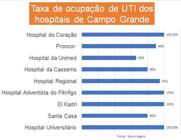 Semana come&ccedil;ou com as UTIs de quatro hospitais lotadas na Capital 