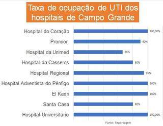 Porcentagens de ocupação dos hospitais da Capital. (Foto: Campo Grande News)&nbsp;