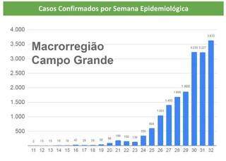 Gráfico mostra pior semana em casos de covid-19 na macrorregião de Campo Grande (Infográfico: Reprodução/SES)