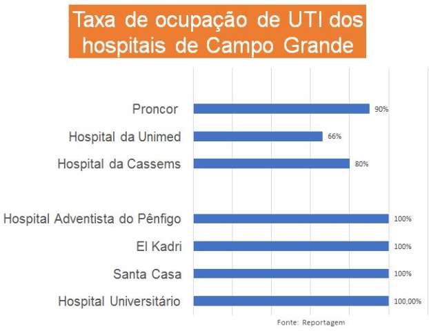 Ter&ccedil;a-feira teve 4 hospitais com 100% de ocupa&ccedil;&atilde;o das UTIs