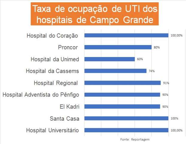 Capital tem 3 hospitais operando com 100% de ocupa&ccedil;&atilde;o em UTIs nesta quarta-feira