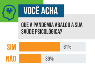 Em enquete, 61% dosa leitores afirmaram que pandemia abalou saúde psicológica. (Arte: Ricardo Gael)