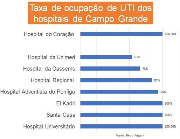 Capital volta a ter 4 hospitais com 100% de ocupa&ccedil;&atilde;o em seus leitos de UTI 