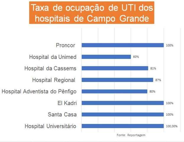 Quatro hospitais iniciaram a semana com 100% de ocupa&ccedil;&atilde;o em seus leitos de UTI