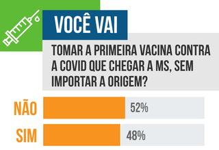 Em enquete, 52% dos leitores indicaram que não irão tomar a primeira vacina disponível, dependendo da origem. (Arte: Ricardo Gael)