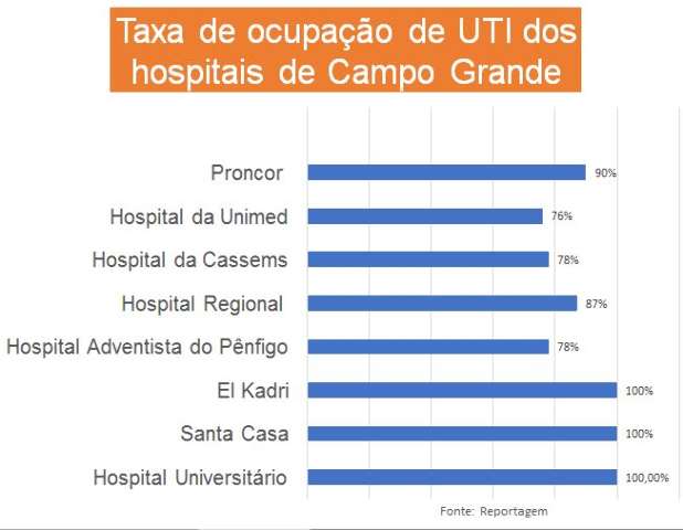 Tr&ecirc;s hospitais da Capital operam com 100% de ocupa&ccedil;&atilde;o em seus leitos de UTI 