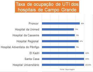 Tr&ecirc;s hospitais da Capital operam com 100% de ocupa&ccedil;&atilde;o em seus leitos de UTI 