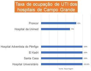 Quinta-feira tem quatro hospitais operando com lota&ccedil;&atilde;o m&aacute;xima em UTIs 
