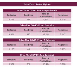 &#34;Taxa de positivade&#34; de Corumbá em exames no drive-thru é de 19,4%. (Fonte: SES)