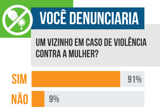 Em enquete, 91% garantiram que denunciariam vizinho em caso de violência contra mulher. (Arte: Ricardo Gael)