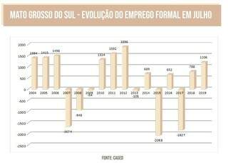 MS cria 2,6 mil postos formais de trabalho e tem melhor resultado em 17 anos