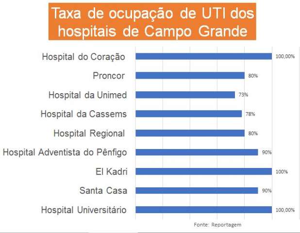 Tr&ecirc;s hospitais da Capital operam com 100% de lota&ccedil;&atilde;o em seus leitos de UTI 
