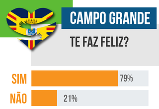 Capital faz 79% feliz, mas tem muita rela&ccedil;&atilde;o de amor e &oacute;dio com a cidade