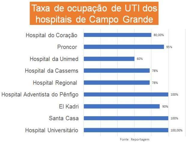 Hospitais Universit&aacute;rio, Santa Casa e P&ecirc;nfigo est&atilde;o com 100% de ocupa&ccedil;&atilde;o em UTIs