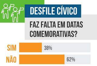 Para 62%, desfile c&iacute;vico n&atilde;o faz falta em data comemorativas