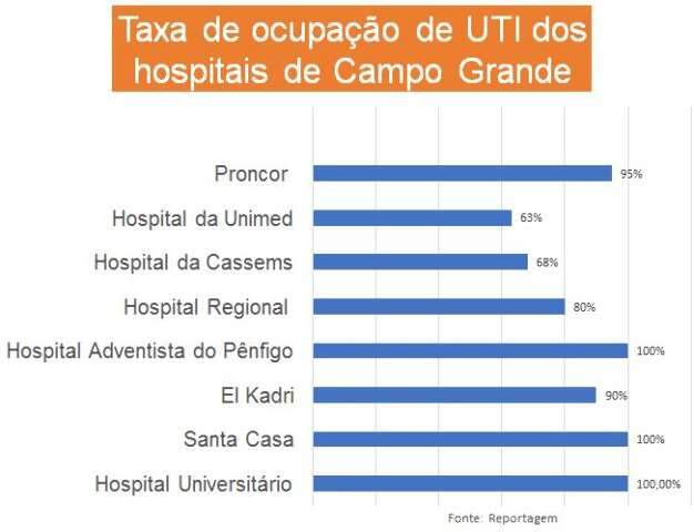 UTIs de tr&ecirc;s hospitais da Capital operam com 100% de ocupa&ccedil;&atilde;o nesta quinta-feira