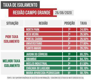 Feriado em Campo Grande coloca MS em 1&ordm; no ranking nacional de isolamento