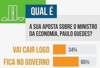 Guedes fica no governo de Bolsonaro, opina maioria dos leitores