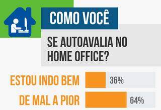 Maioria dos leitores diz que vai &ldquo;de mal a pior&rdquo; trabalhando em casa