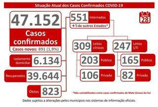 Com mais 23 mortes no Estado, n&uacute;mero de &oacute;bitos em agosto deve crescer 30%