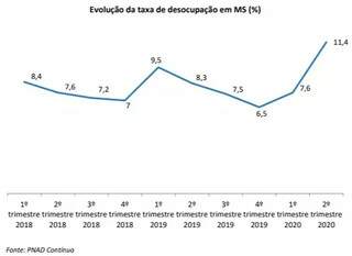 Com 2&ordf; maior alta do Pa&iacute;s, MS tem 150 mil pessoas sem trabalho