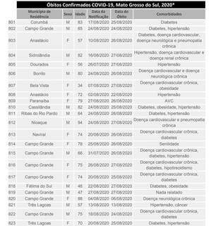Com mais 23 mortes no Estado, n&uacute;mero de &oacute;bitos em agosto deve crescer 30%