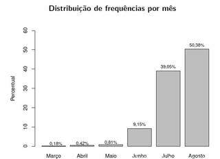 Metade dos casos de covid-19 em Campo Grande foram registrados em agosto. (Fonte: Lamab)