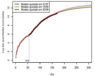 Modelo ainda não mostra estabilização de casos em Mato Grosso do Sul. (Fonte: Lamab)