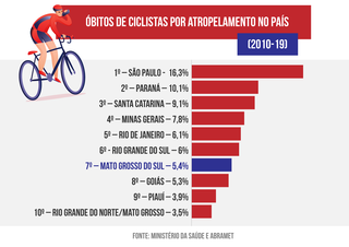 MS &eacute; o 7&ordf; estado onde mais ciclistas morrem atropelados 