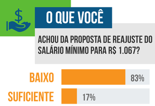 Desagradou: 83% acham baixo valor proposto para sal&aacute;rio m&iacute;nimo  