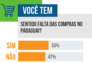 Maioria sente falta das compras no Paraguai e espera a reabertura