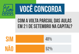 Preocupados com seguran&ccedil;a das crian&ccedil;as, 52% s&atilde;o contra volta parcial das aulas