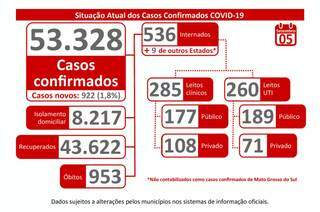 Caem registros de novos positivos e mortes, mas MS teve 54 &oacute;bitos em 5 dias
