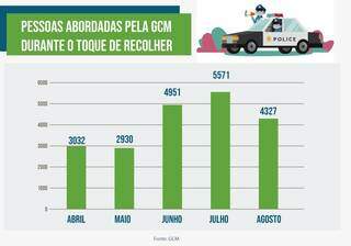 Em &quot;noite agitada&quot;, 572 pessoas s&atilde;o flagradas nas ruas da Capital