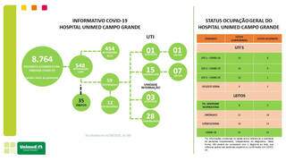 Hospital da Cassems fecha ala inteira de UTI e Unimed diminui leitos