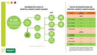 Hospital da Cassems fecha ala inteira de UTI e Unimed diminui leitos