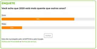 Para 79% dos participantes da enquete, 2020 est&aacute; mais quente que anos anteriores
