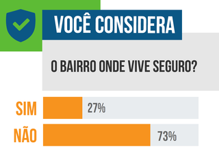 Maioria dos leitores considera o bairro onde vive inseguro