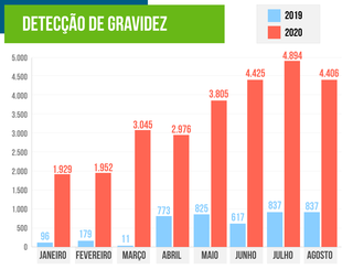 N&uacute;mero de gr&aacute;vidas &eacute; quase 7 vezes maior em 2020, na Capital