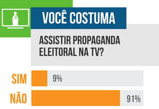 Questionados em enquete, 91% votaram que não costumam assistir propaganda eleitoral na TV. (Arte: Ricardo Gael)