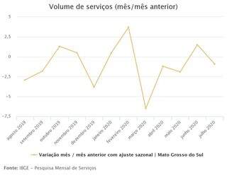 Agroneg&oacute;cio segura e volume de servi&ccedil;os tem queda de 0,9% em julho no Estado