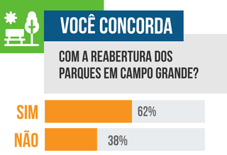 Em enquete, 62% dos leitores votaram que concordam com reabertura dos parques em Campo Grande. (Arte: Ricardo Gael)