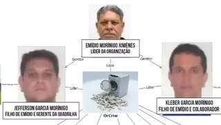 Emidio, no topo do organograma, e os filhos, que foram expulsos do Paraguai na semana passada, após prisão. (Foto: Divulgação PF)