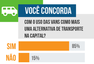 Em enquete, 85% concordam com uso das vans como alternativa de transporte. (Arte: Ricardo Gael)