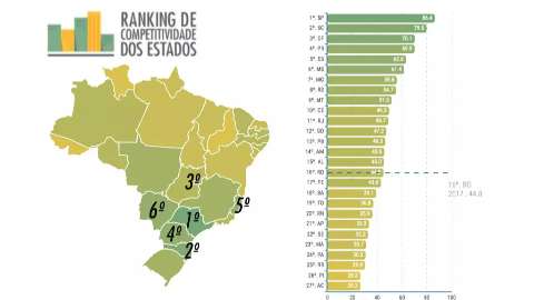Mato Grosso do Sul está em 6º lugar em ranking de competitividade