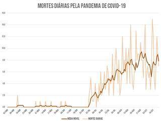 Média móvel de mortes diárias por covid-19 em Campo Grande; linha mais forte é a média móvel, linha mais fraca mostra números absolutos (Gráfico: Guilherme Correia/Ministério da Saúde)